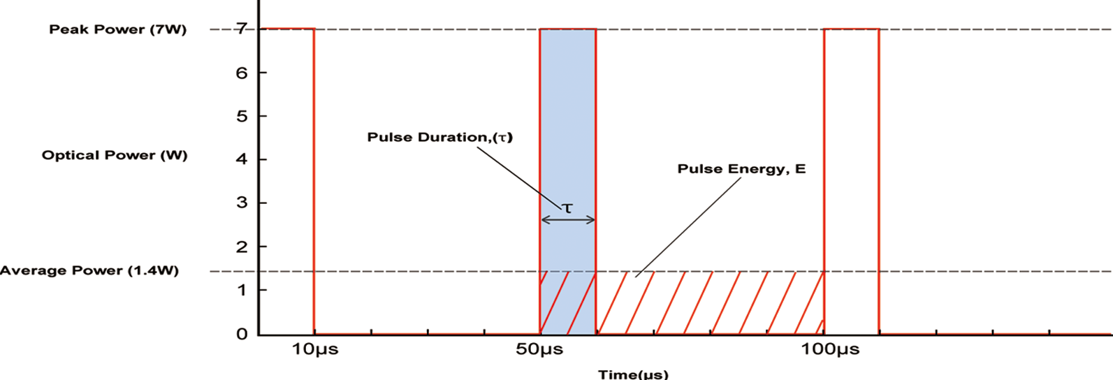 Ultra-short Pulses + High Peak Power