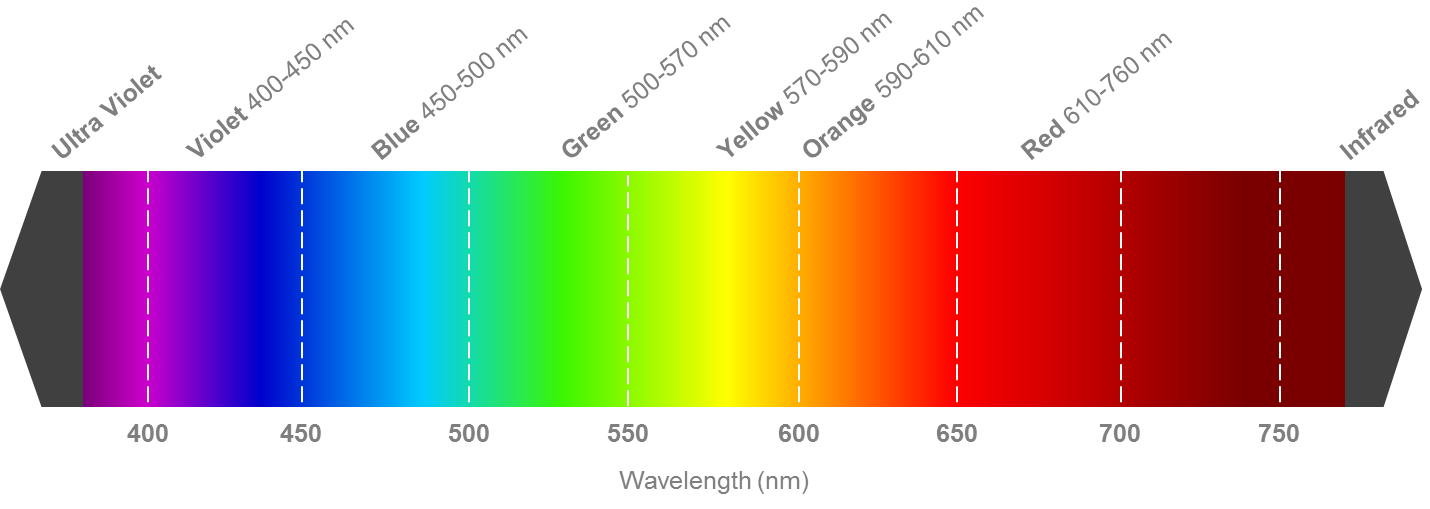 2nd Generation 4-Wavelength System