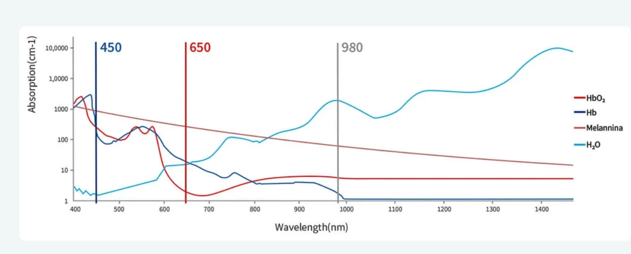 450nm Blue Laser: Faster Cutting Efficiency, Superior Hemostasis, and Minimal Thermal Damage